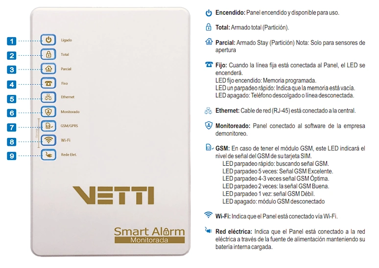 Panel hibrido Vetti 254 zonas (inalambrico- cableado) Ethernet, App Click